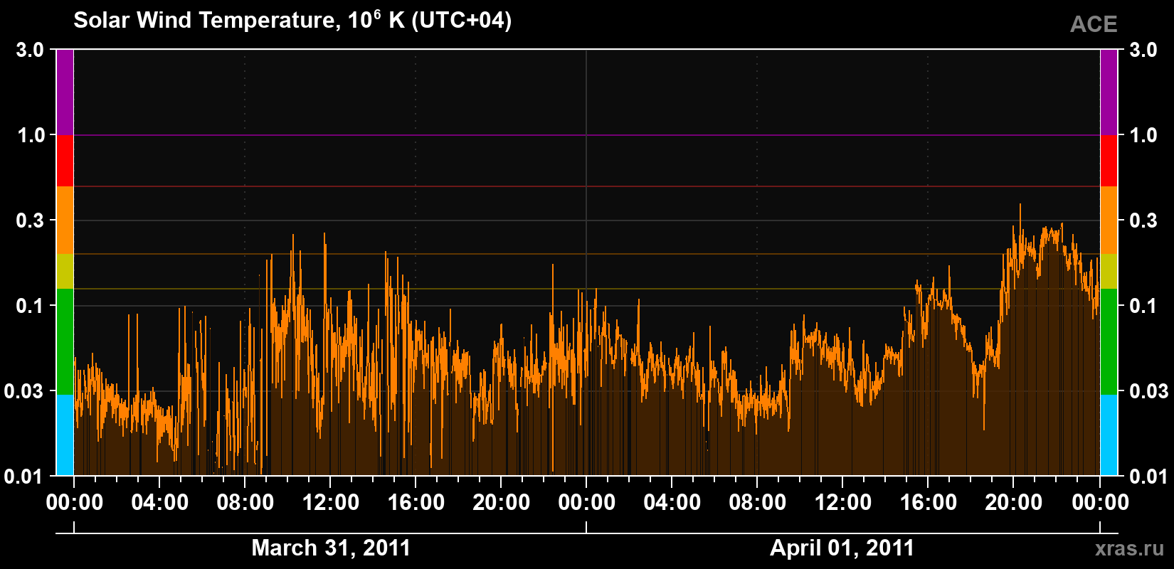 Solar wind temperature