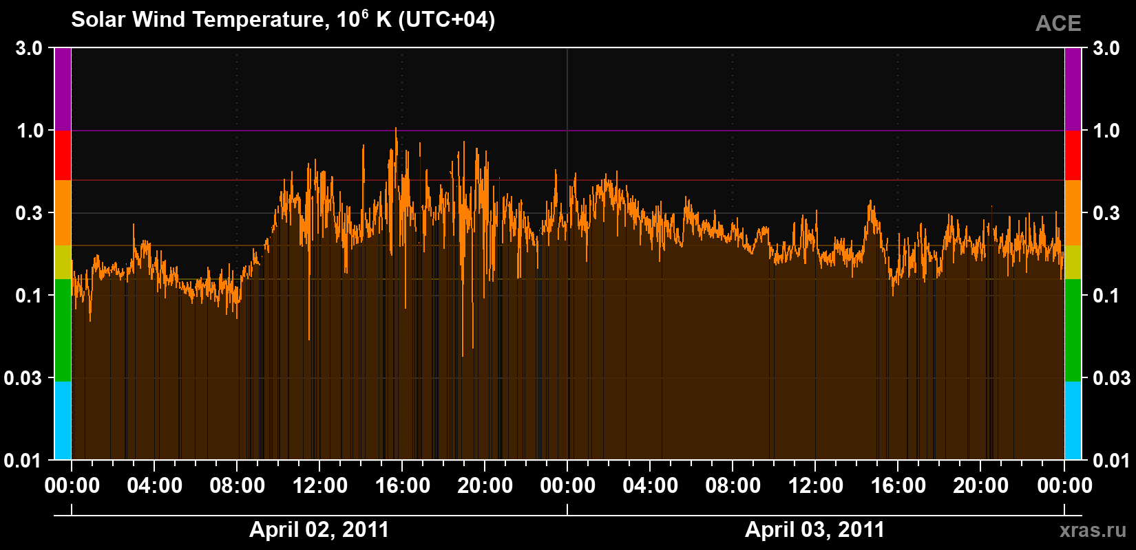 Solar wind temperature