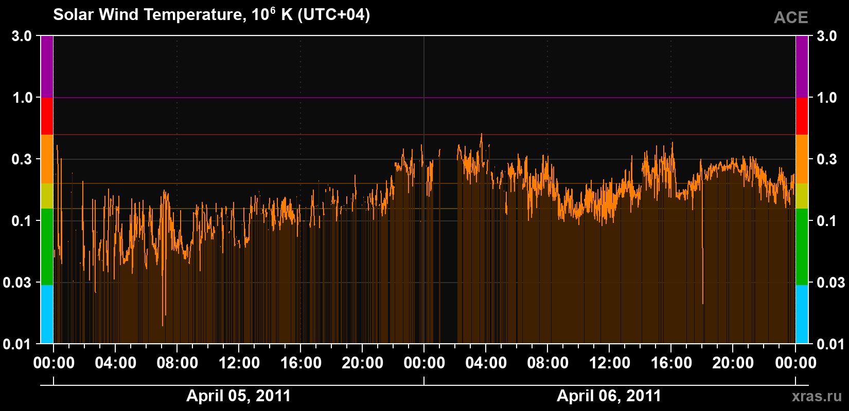Solar wind temperature