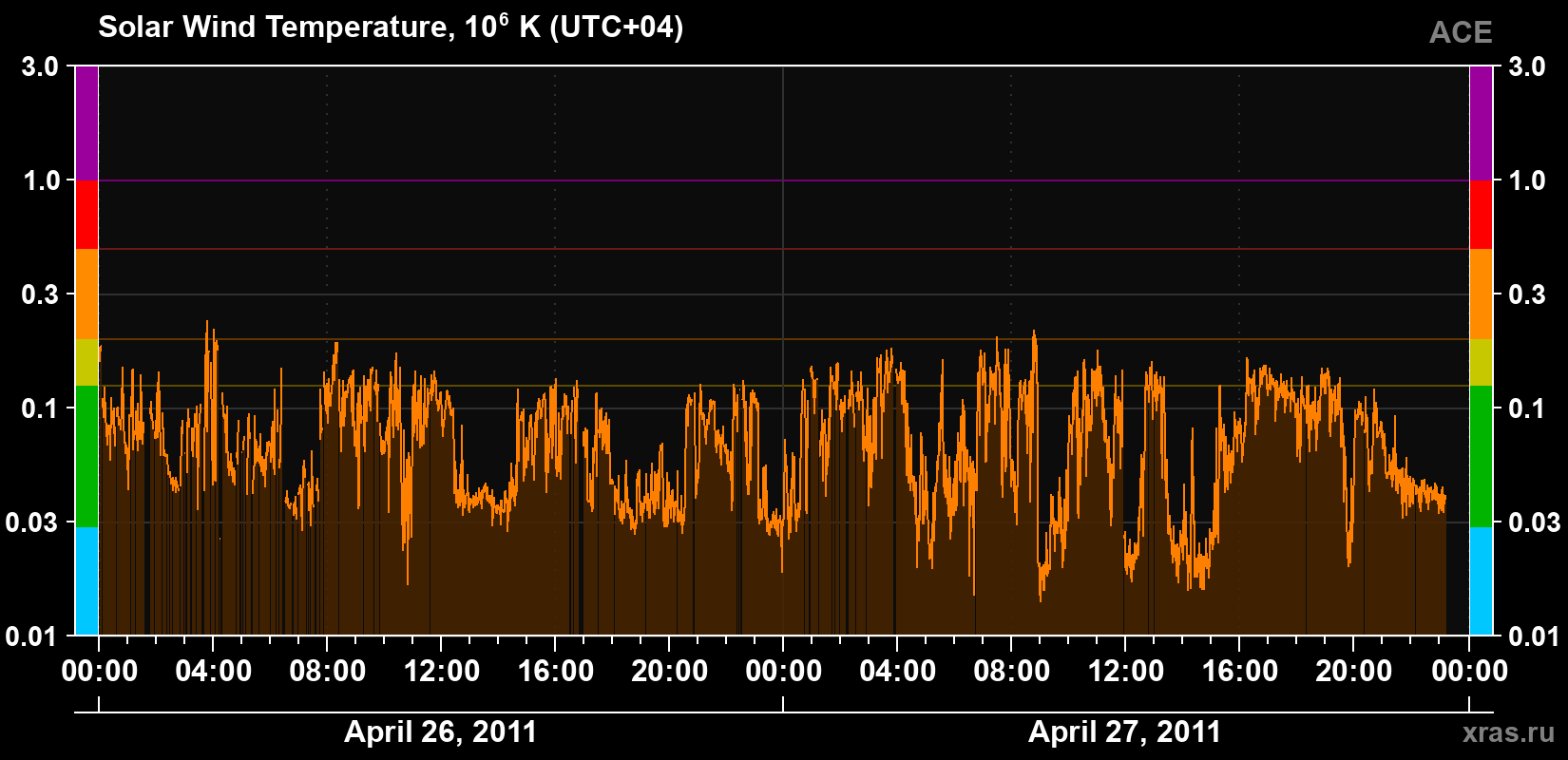 Solar wind temperature