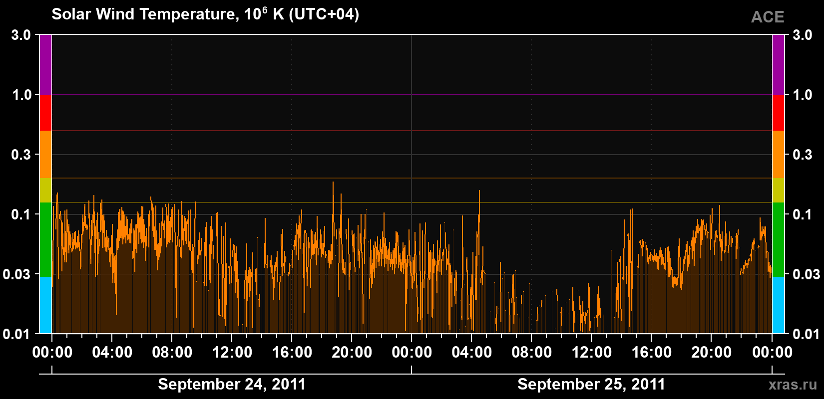 Solar wind temperature