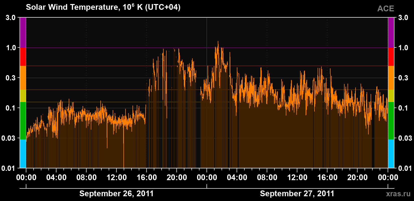 Solar wind temperature