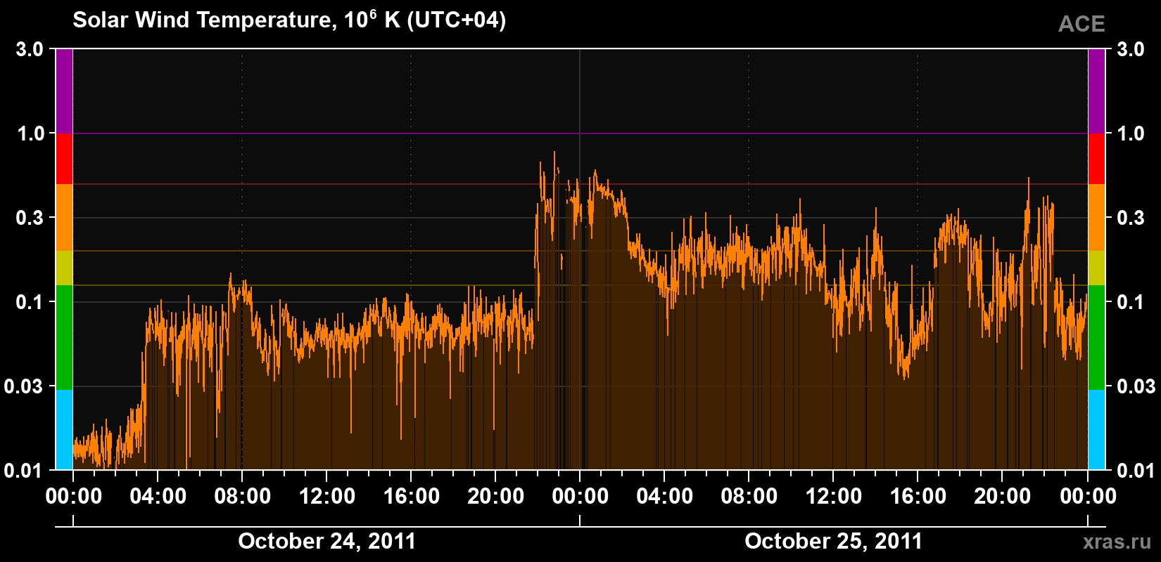 Solar wind temperature