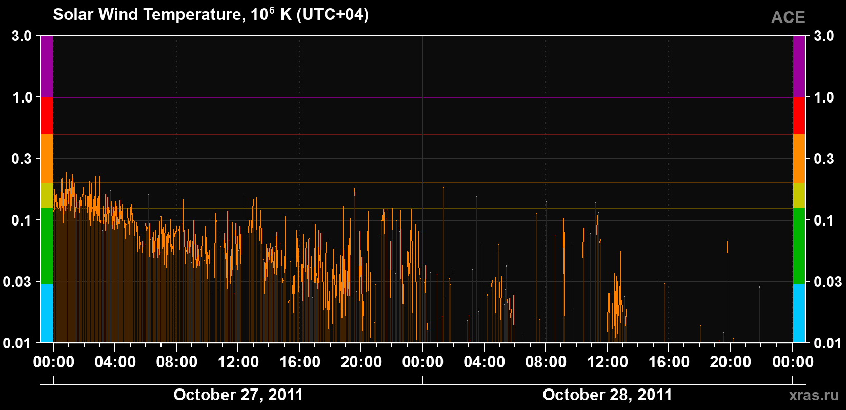 Solar wind temperature