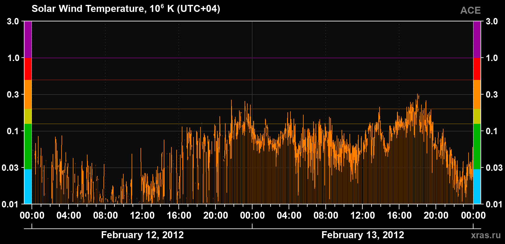 Solar wind temperature
