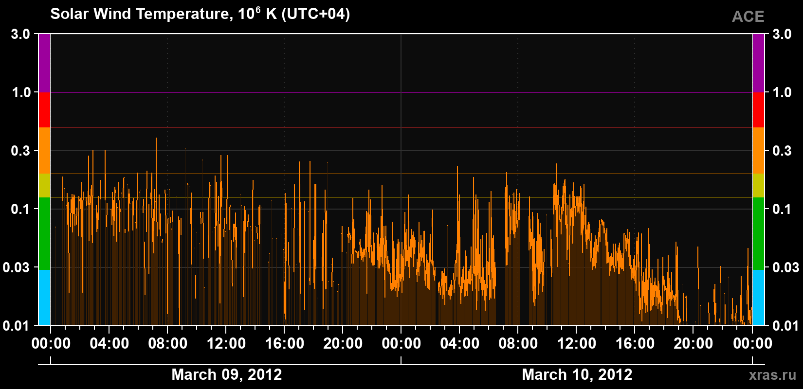 Solar wind temperature