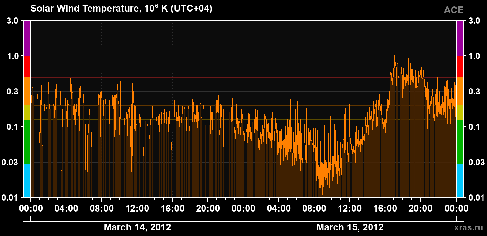 Solar wind temperature