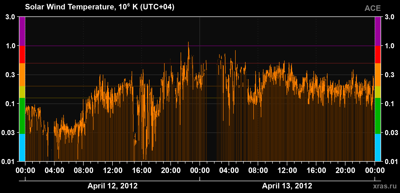 Solar wind temperature