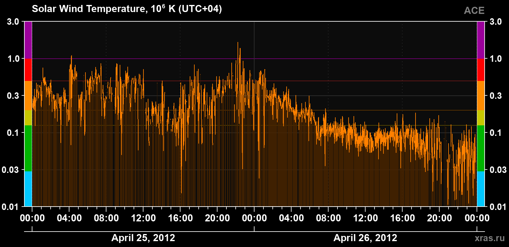 Solar wind temperature