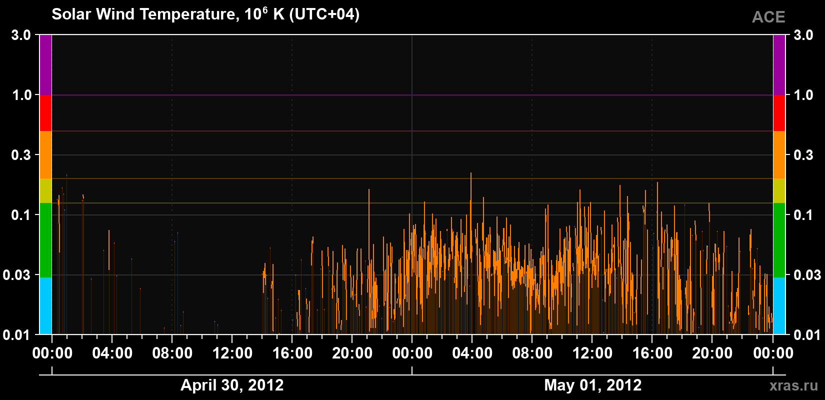 Solar wind temperature
