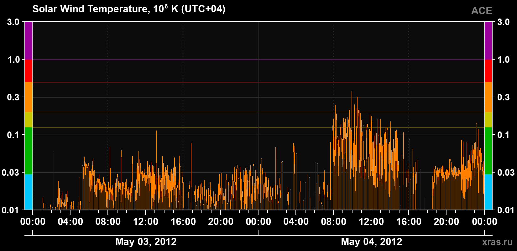 Solar wind temperature