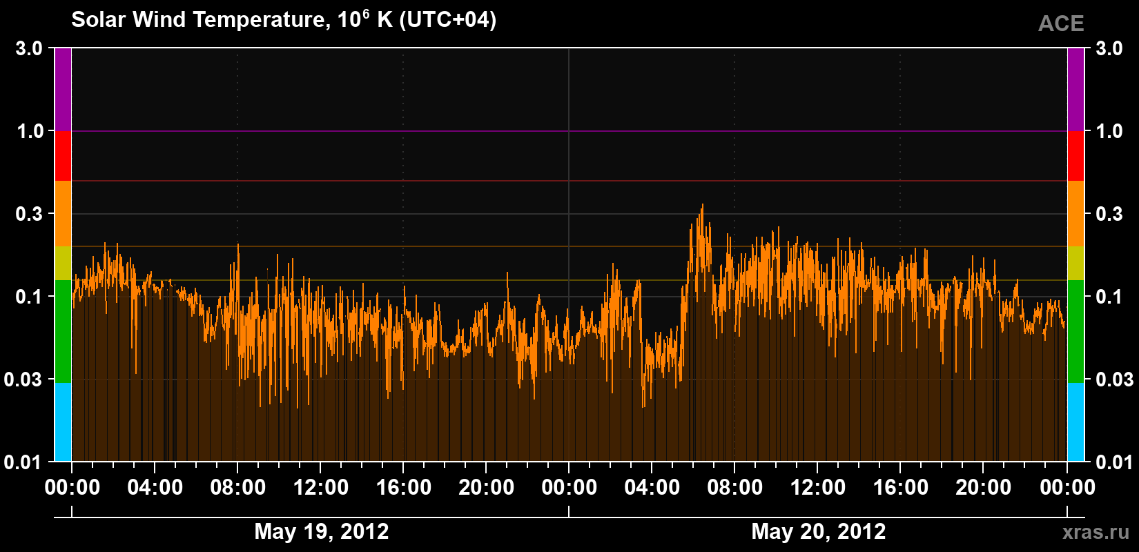 Solar wind temperature
