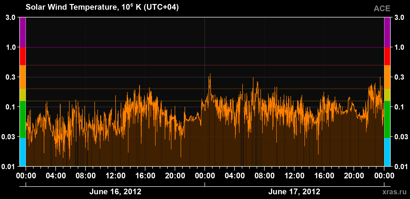 Solar wind temperature