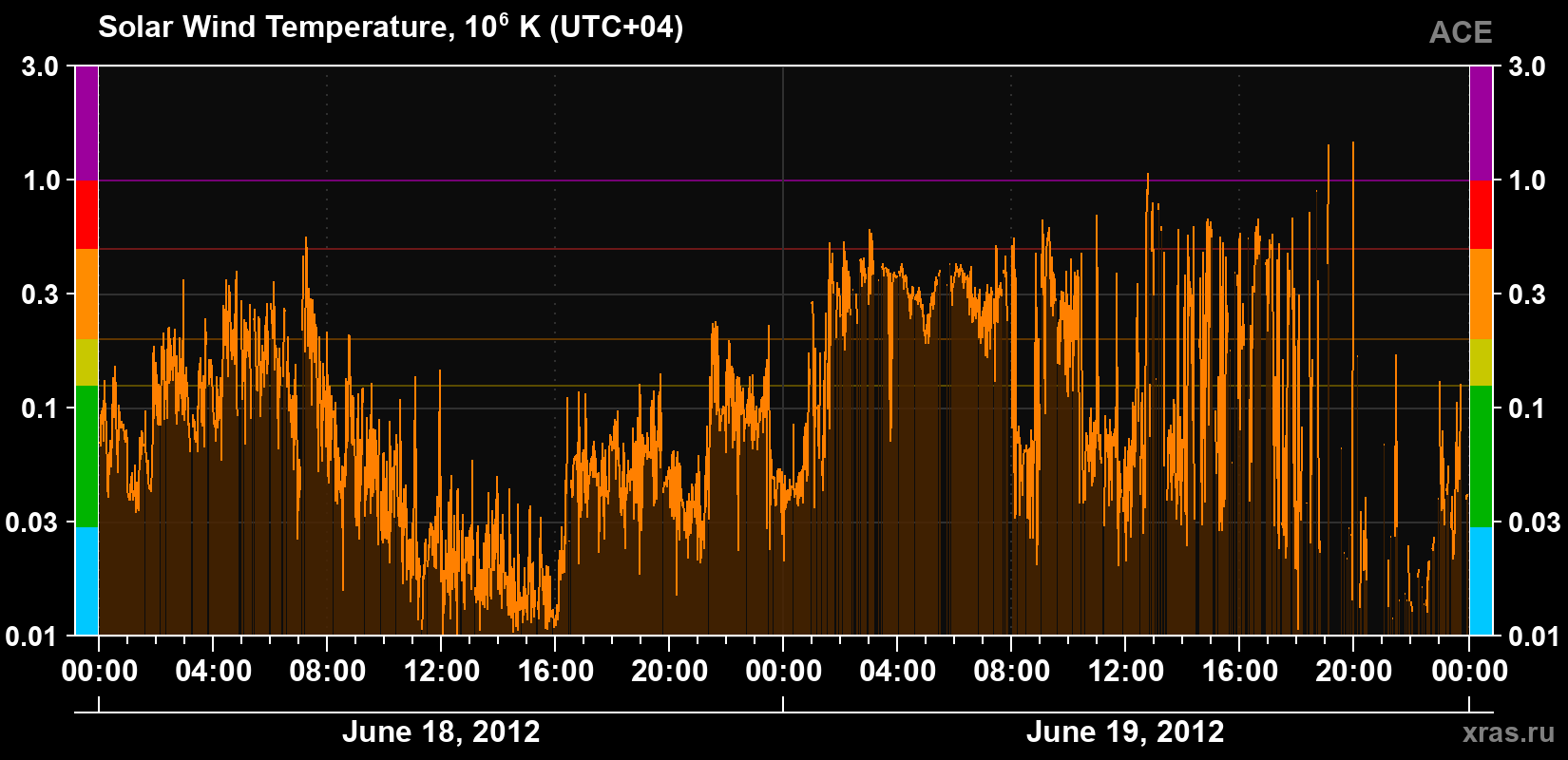 Solar wind temperature