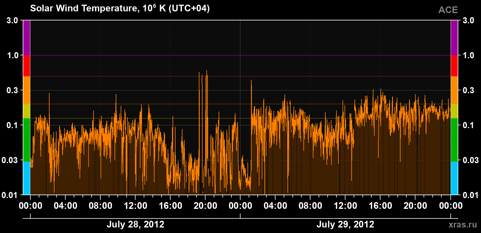 Solar wind temperature