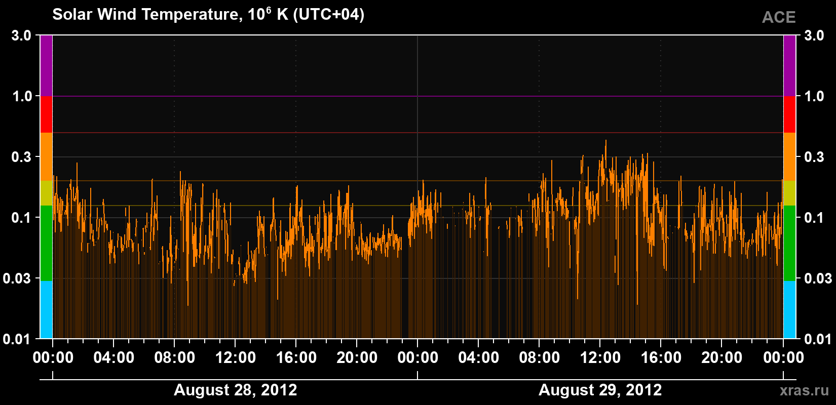 Solar wind temperature