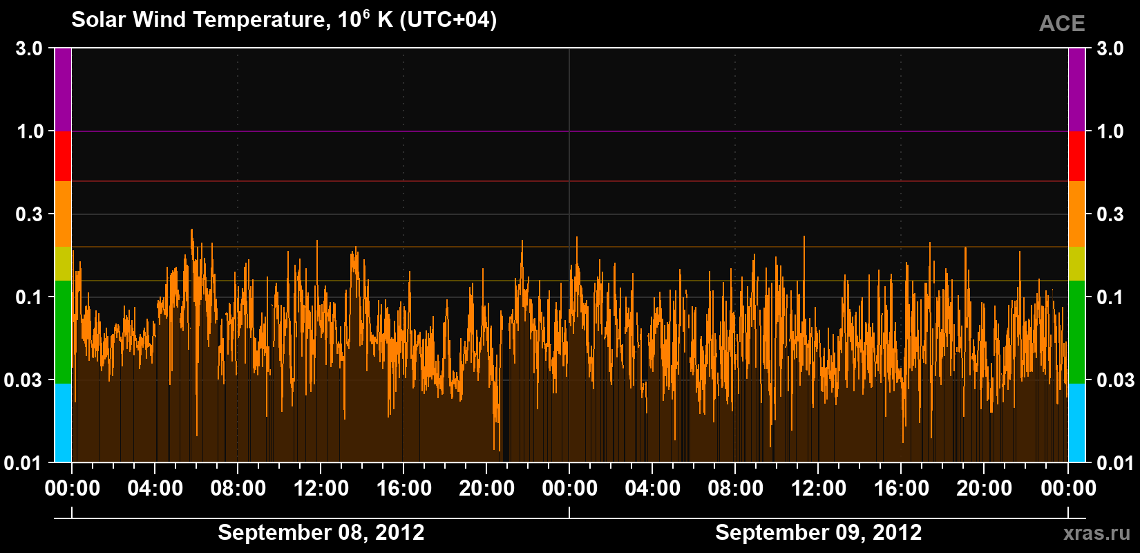 Solar wind temperature