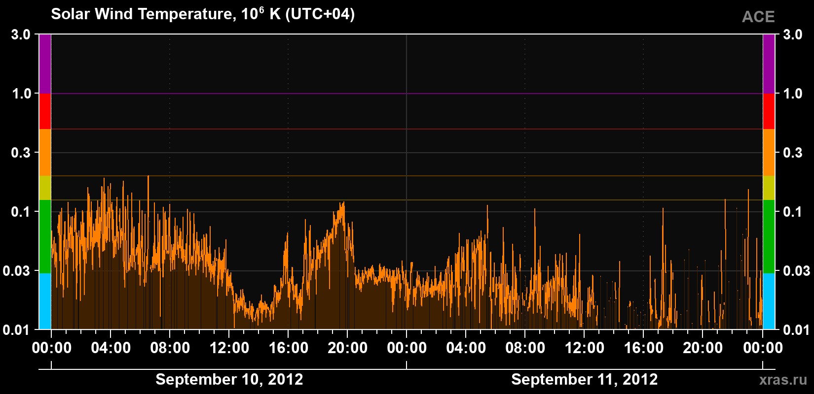 Solar wind temperature