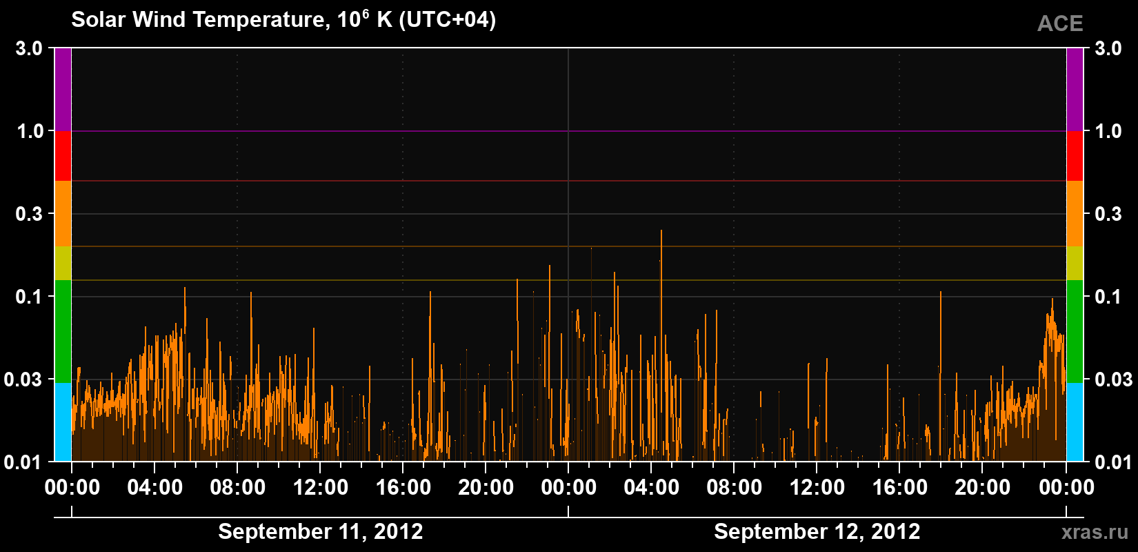Solar wind temperature