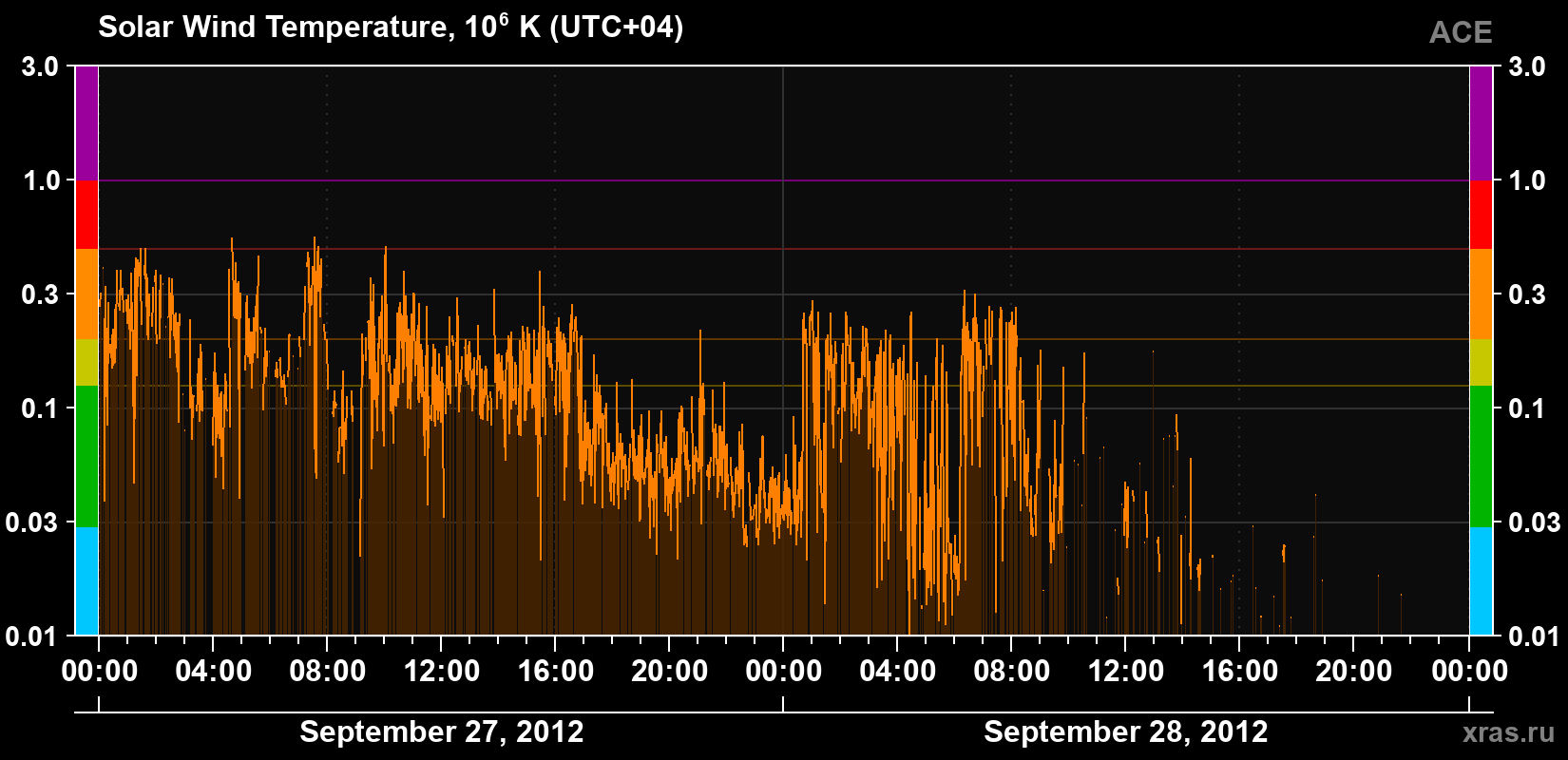 Solar wind temperature