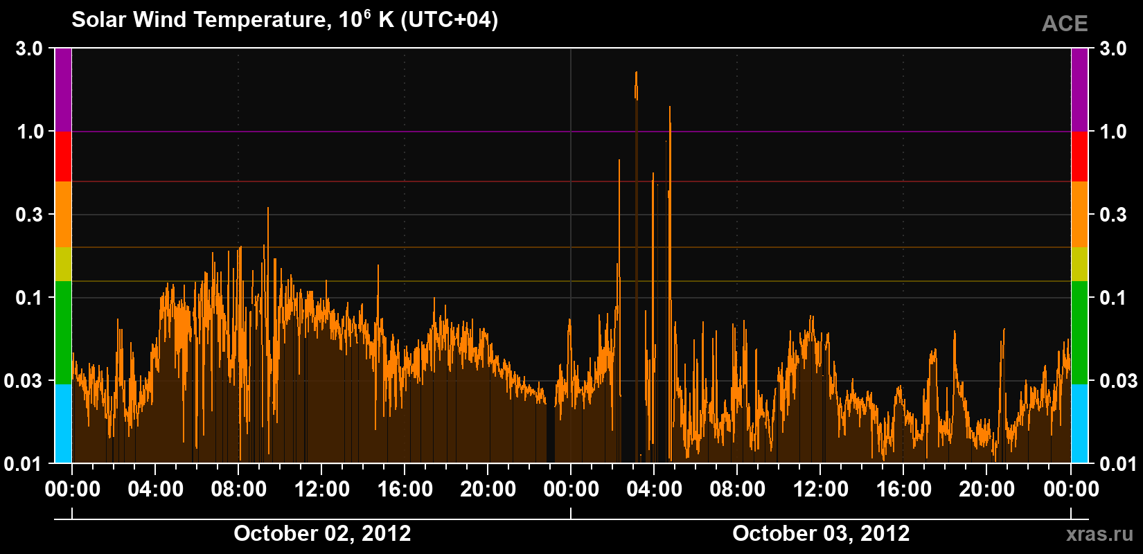 Solar wind temperature