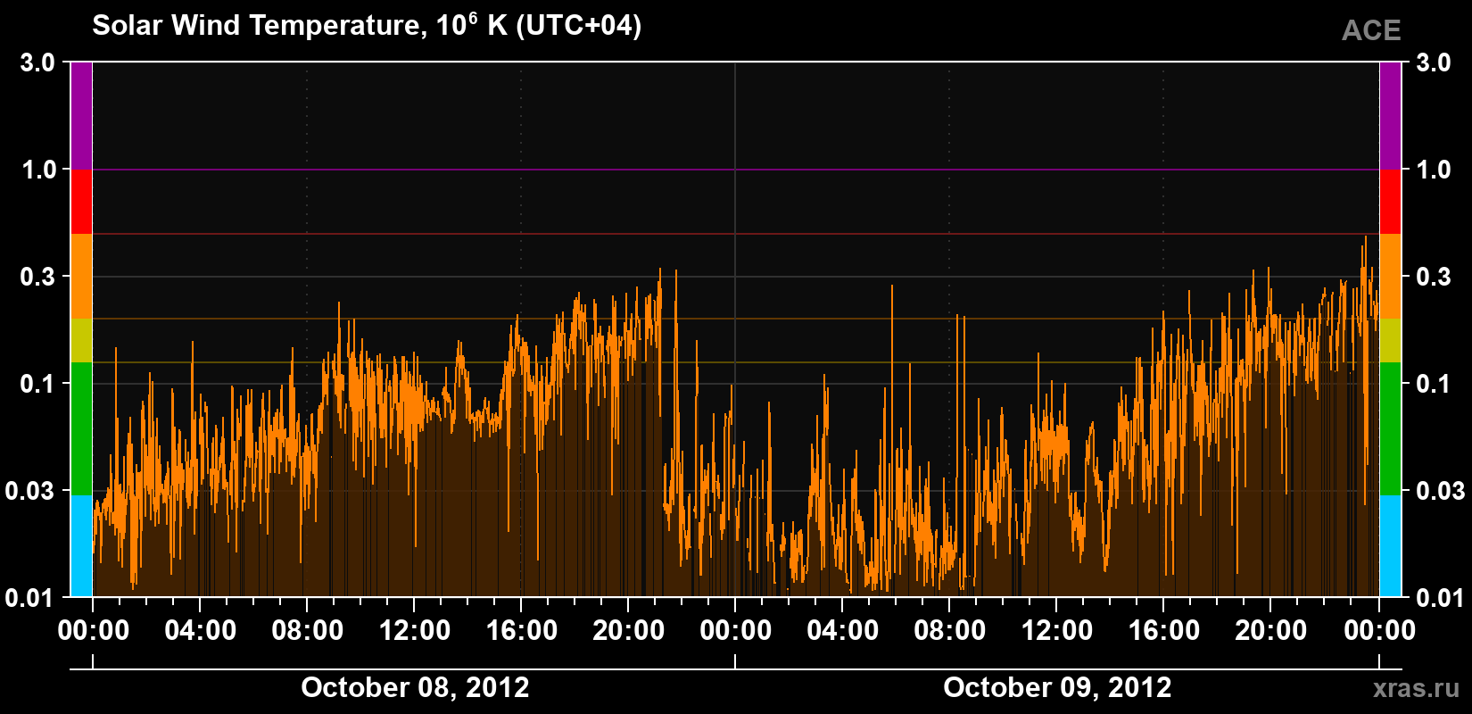 Solar wind temperature