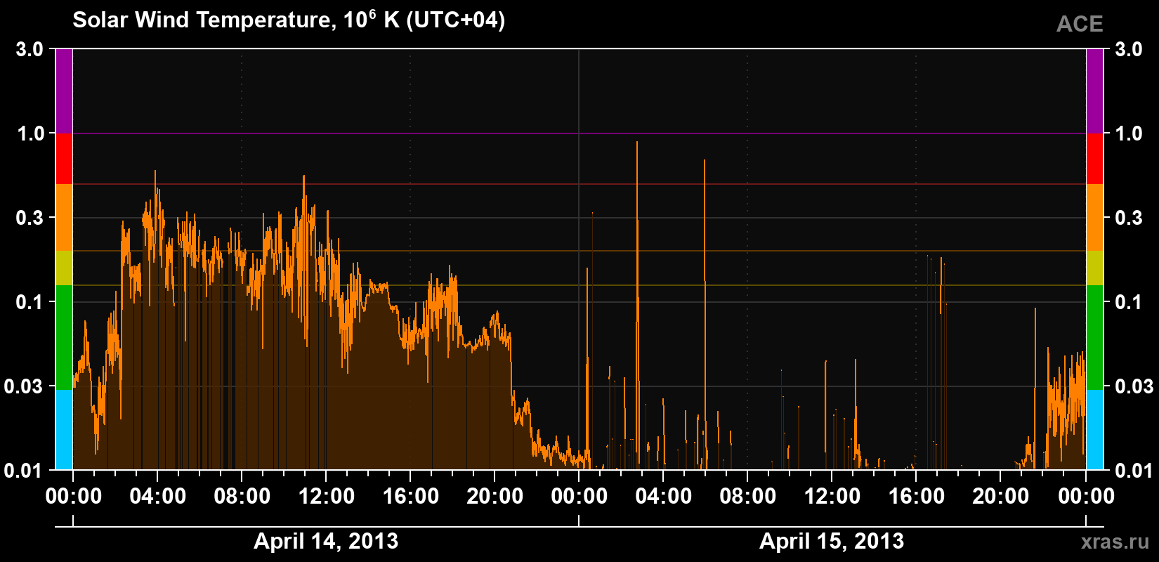Solar wind temperature
