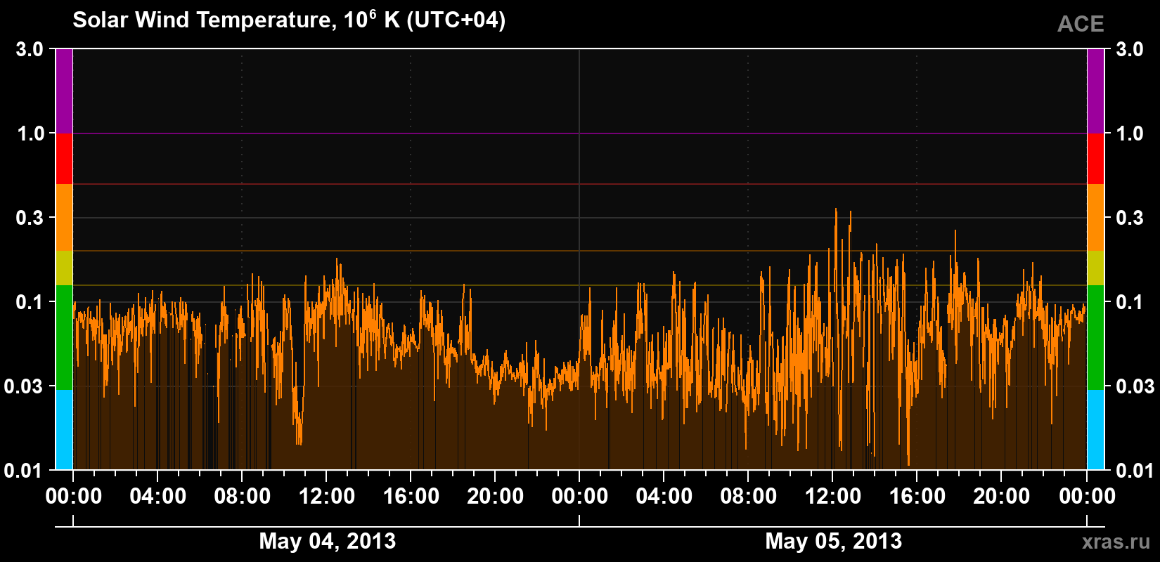 Solar wind temperature
