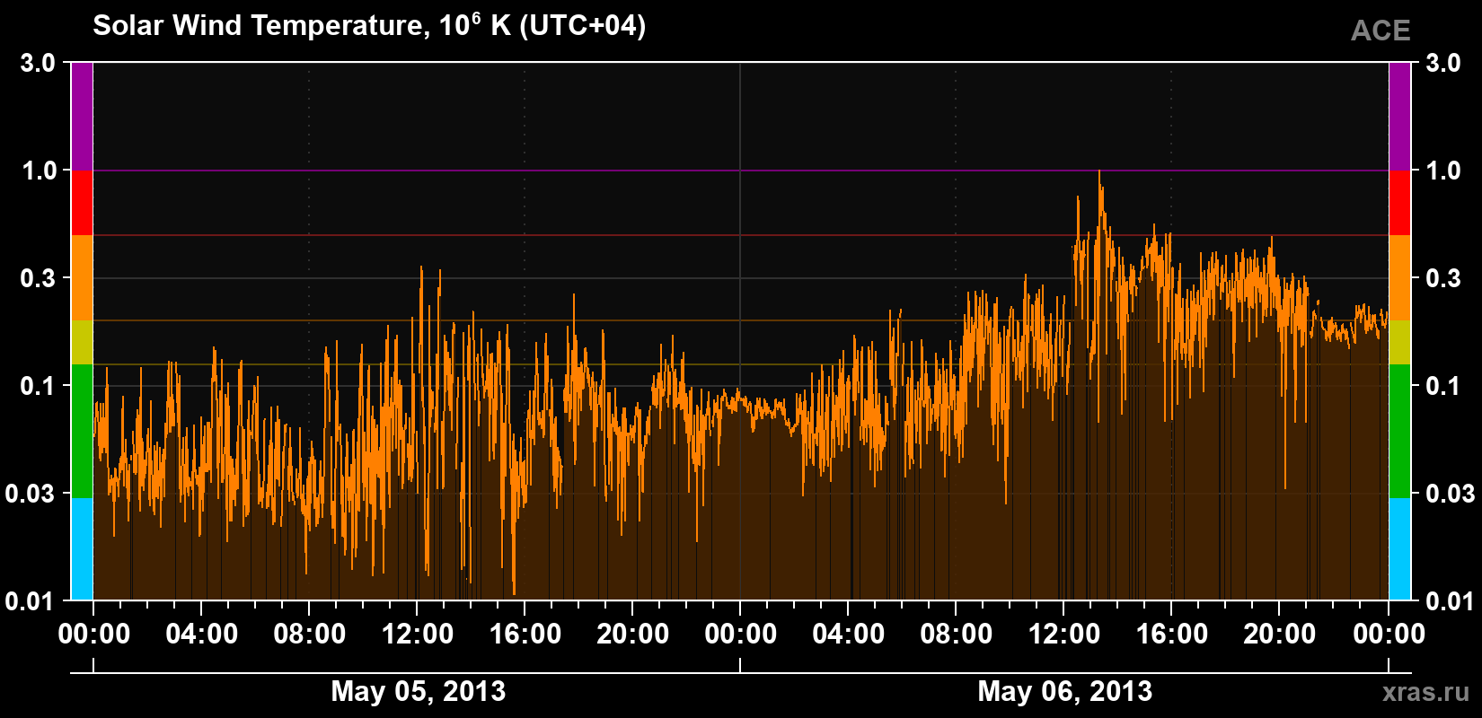 Solar wind temperature