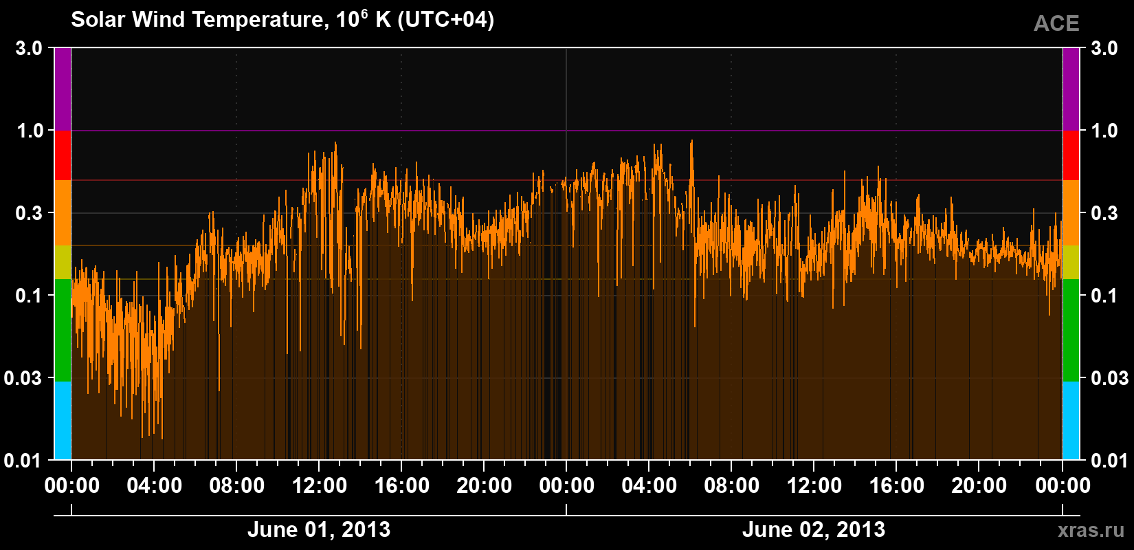 Solar wind temperature