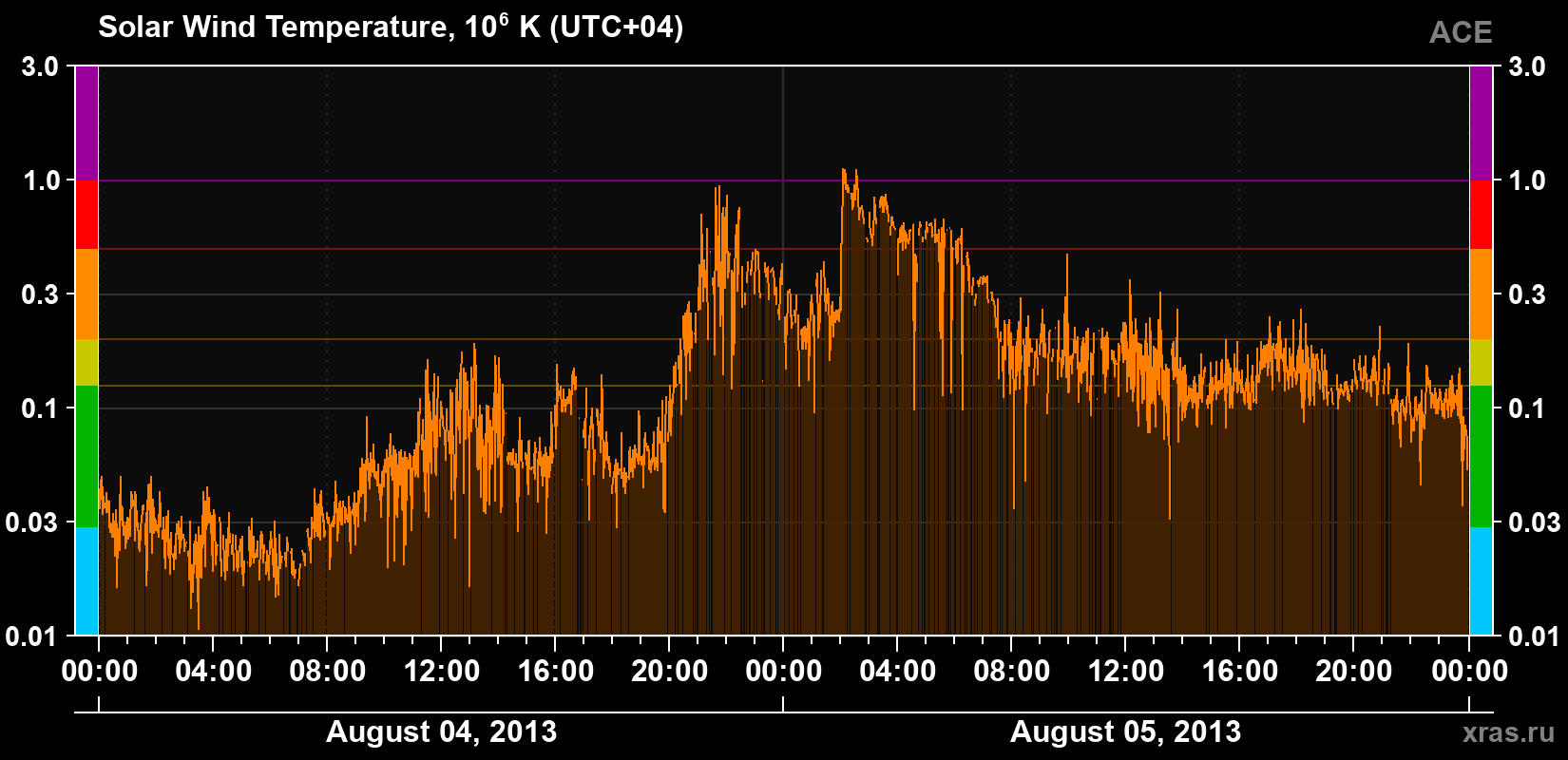 Solar wind temperature