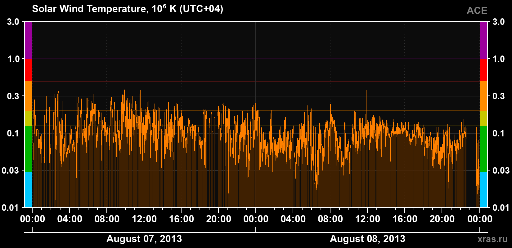 Solar wind temperature