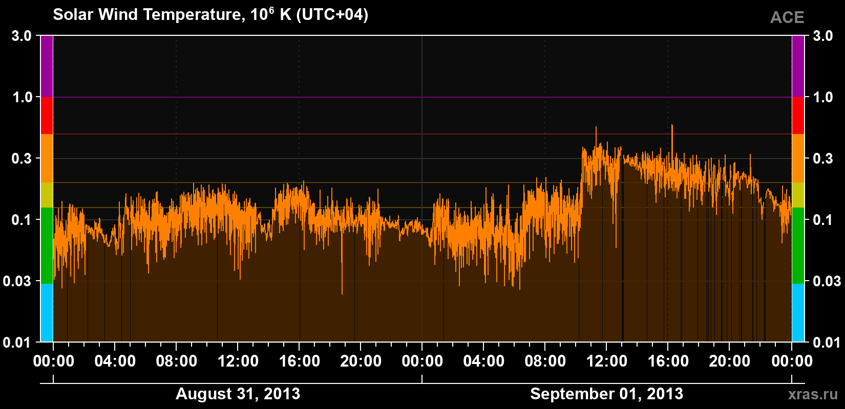 Solar wind temperature