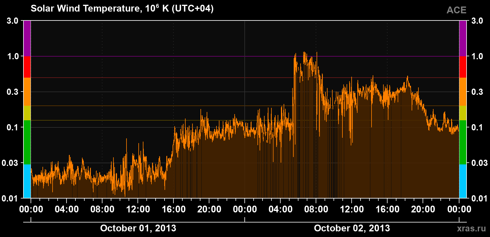 Solar wind temperature