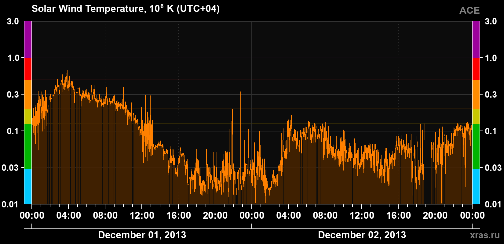 Solar wind temperature