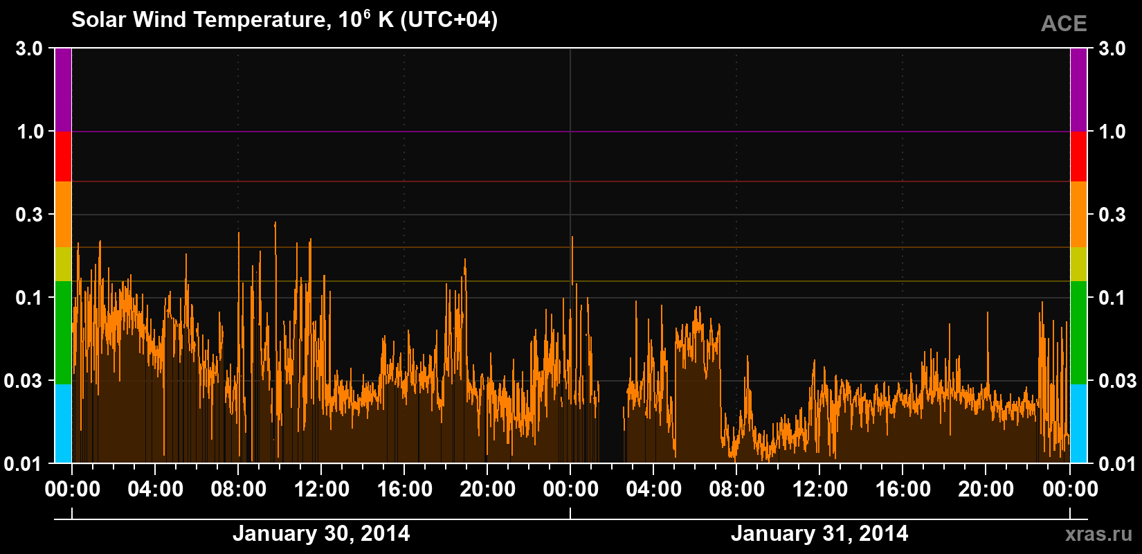 Solar wind temperature
