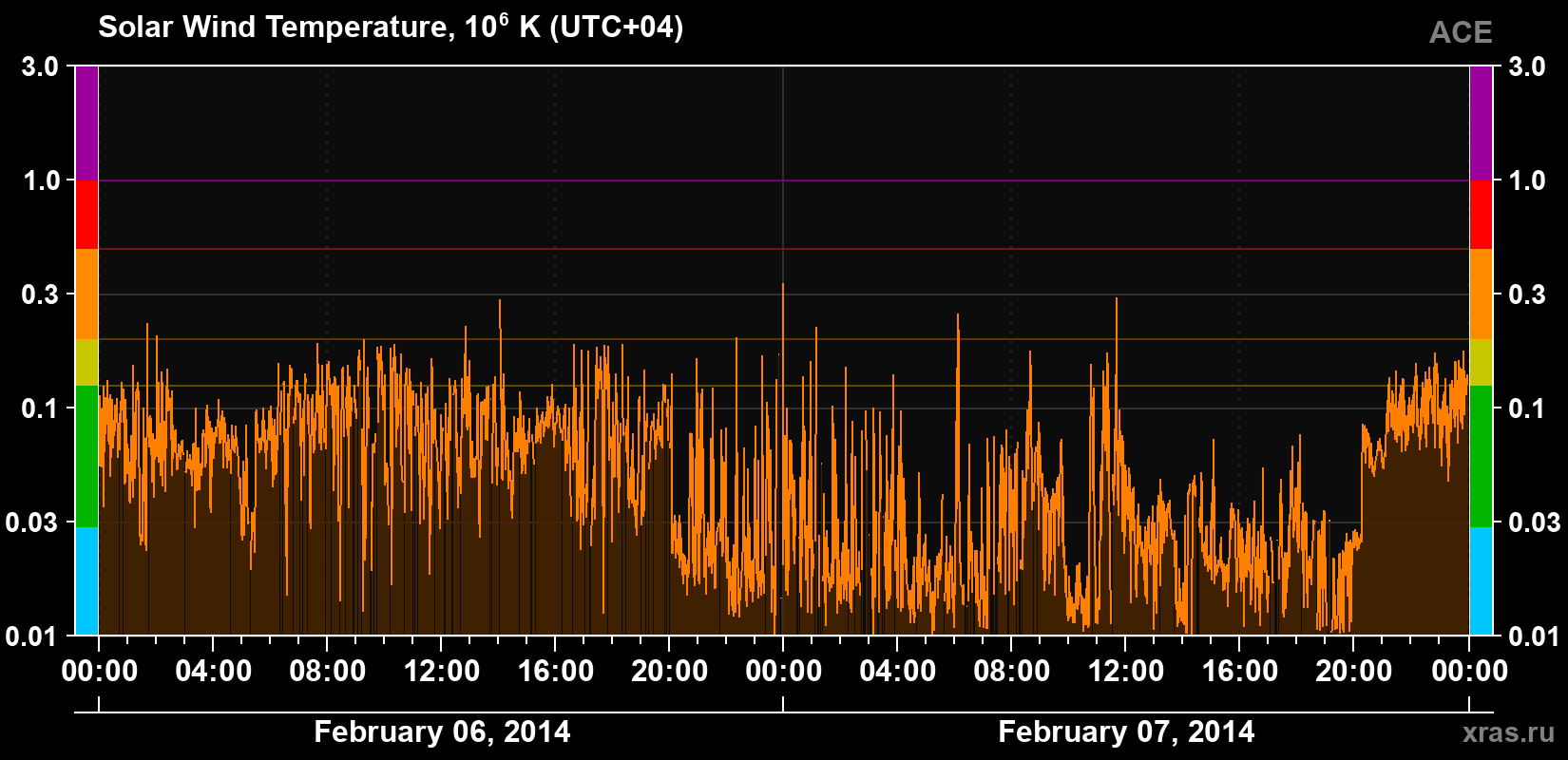 Solar wind temperature