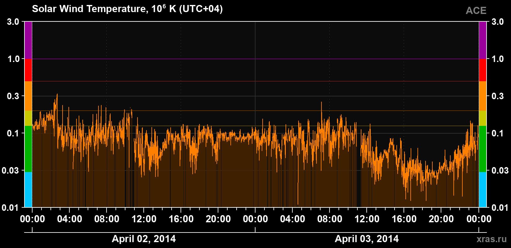 Solar wind temperature