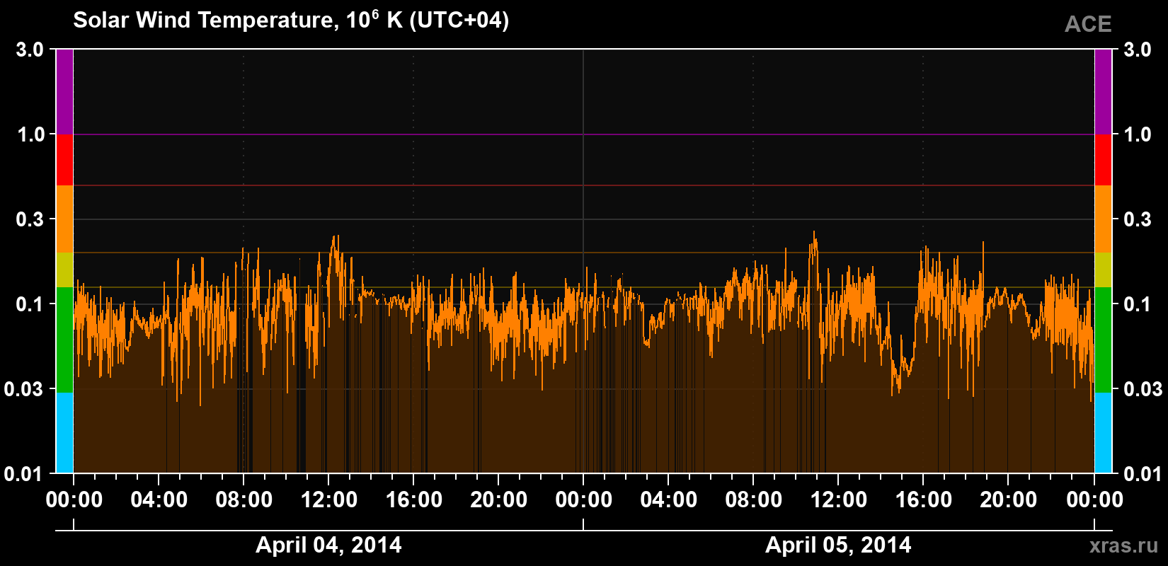 Solar wind temperature