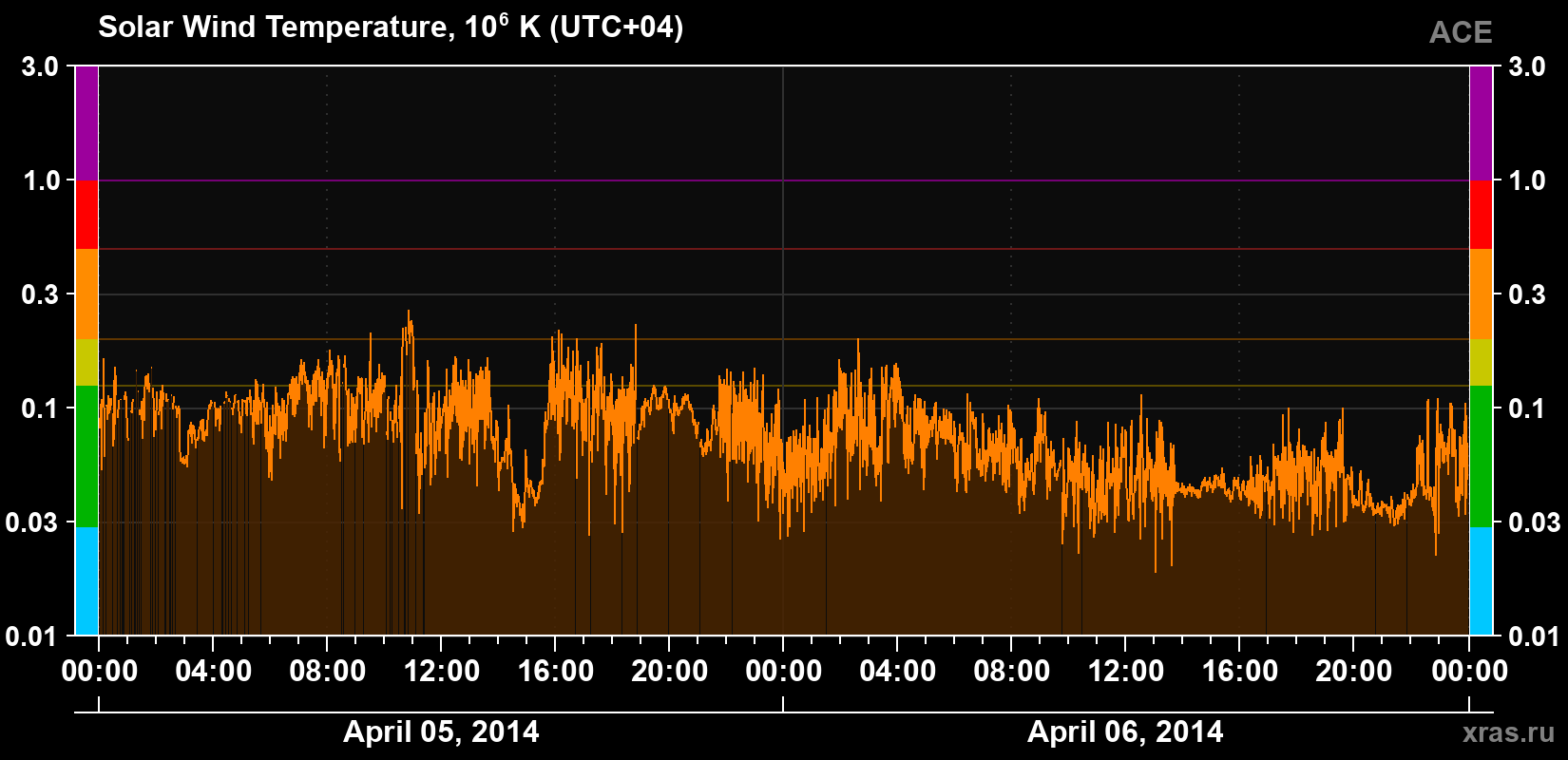 Solar wind temperature