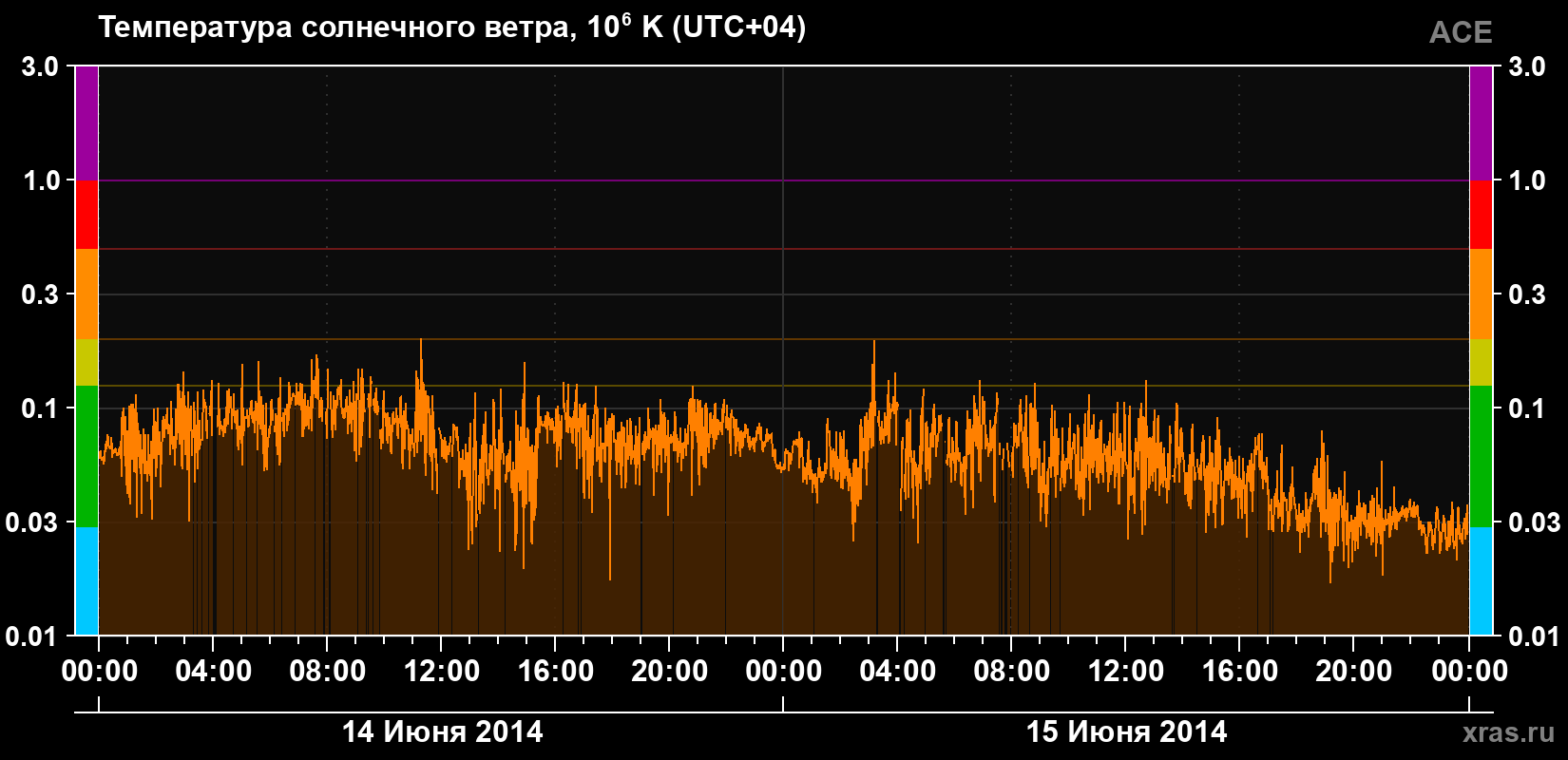 Температура солнечного ветра