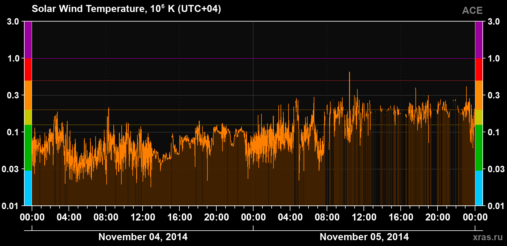 Solar wind temperature