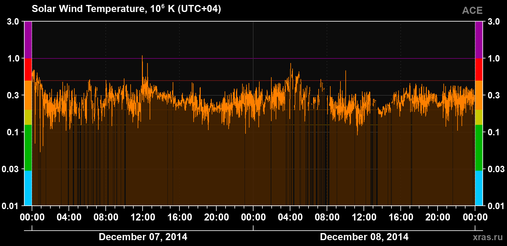 Solar wind temperature