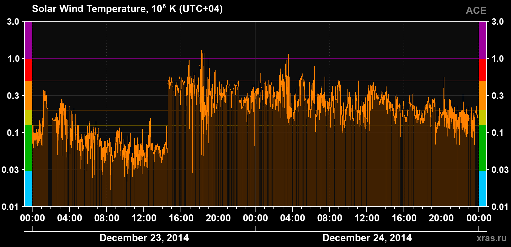Solar wind temperature