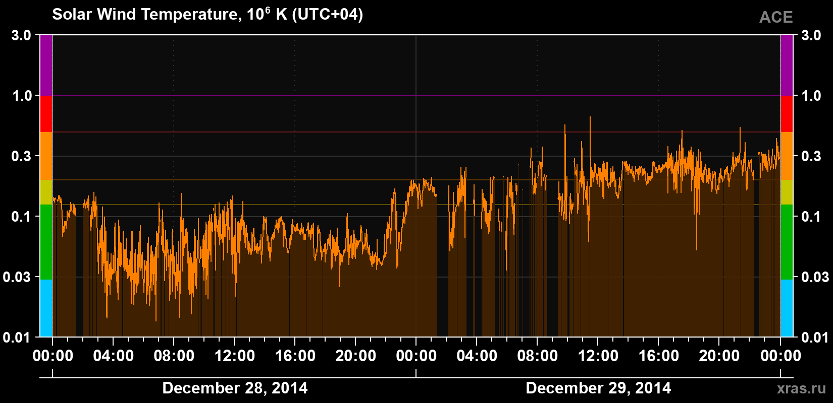 Solar wind temperature