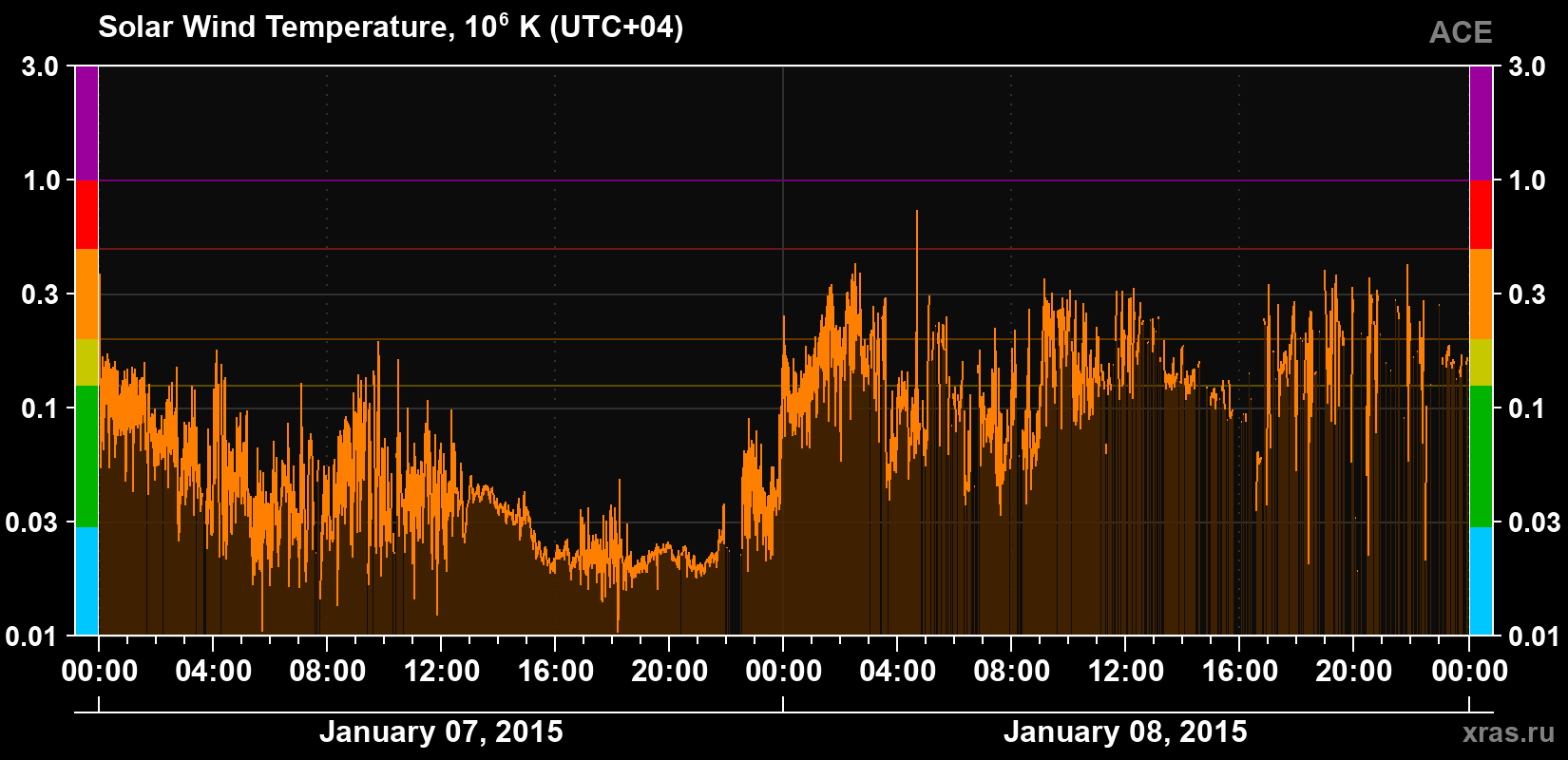 Solar wind temperature