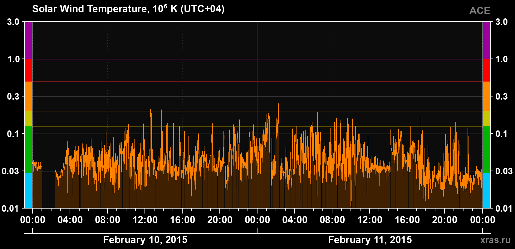Solar wind temperature