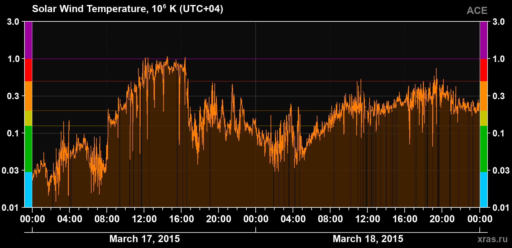 Solar wind temperature