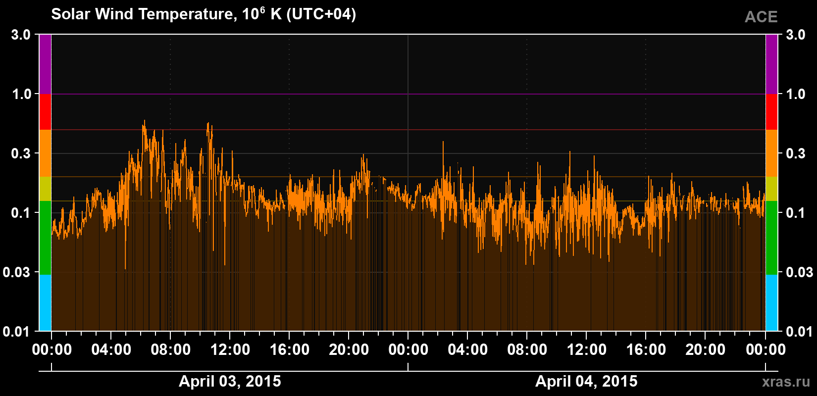 Solar wind temperature