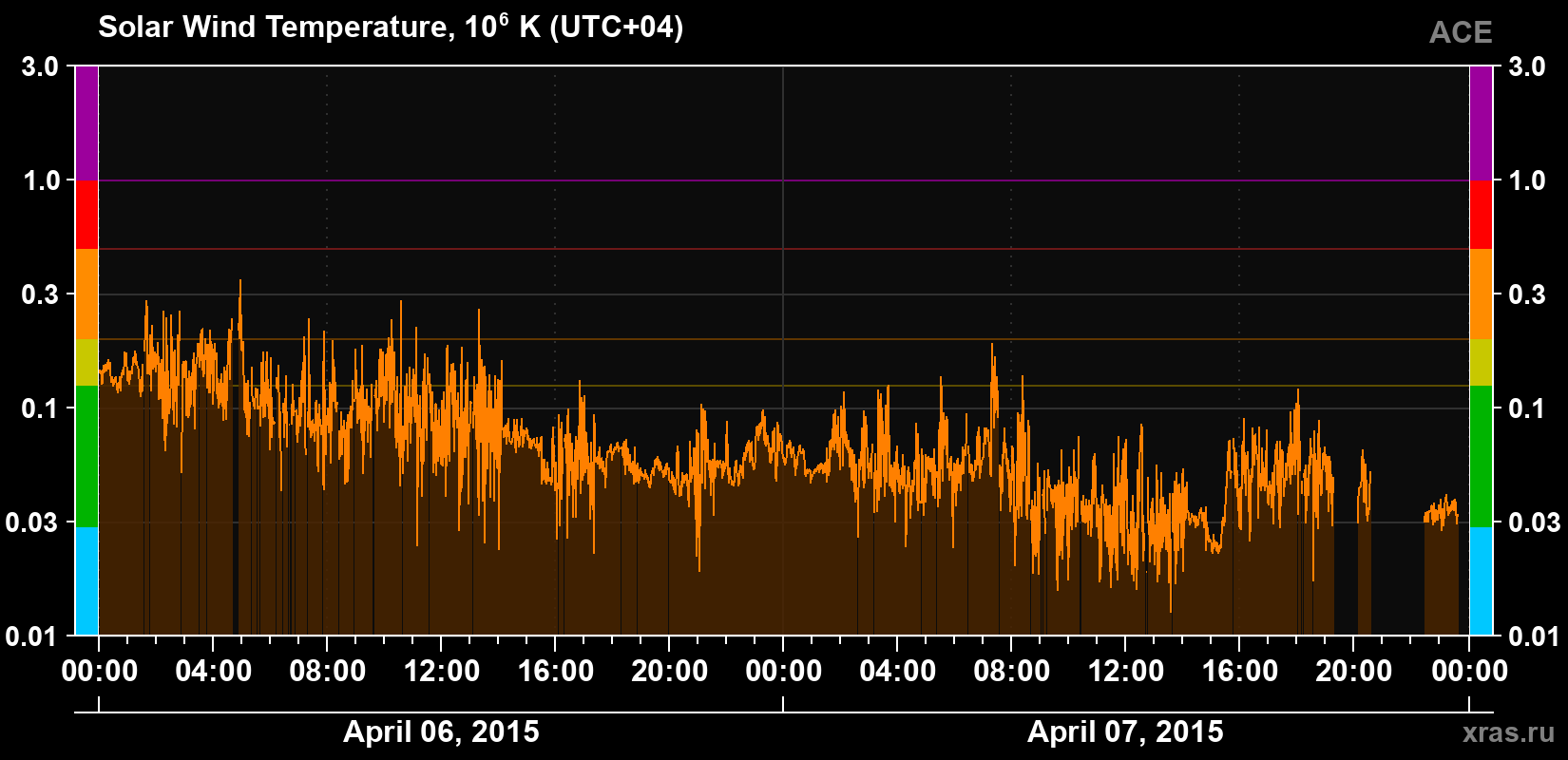Solar wind temperature